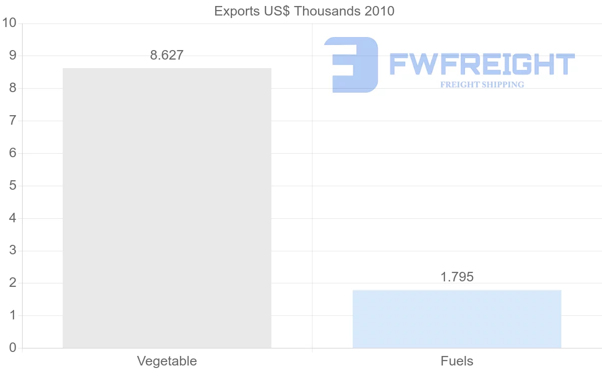 Shipping company from Syria to Uzbekistan