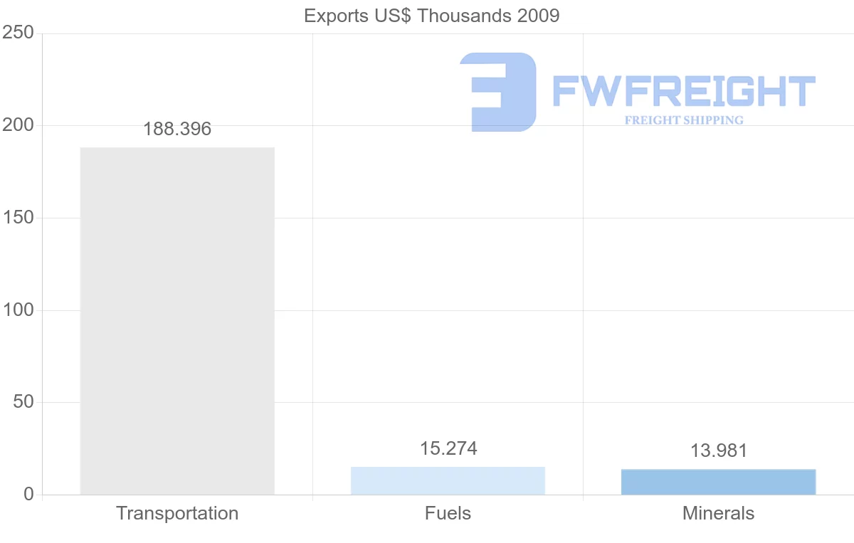 Shipping company from Syria to Yemen