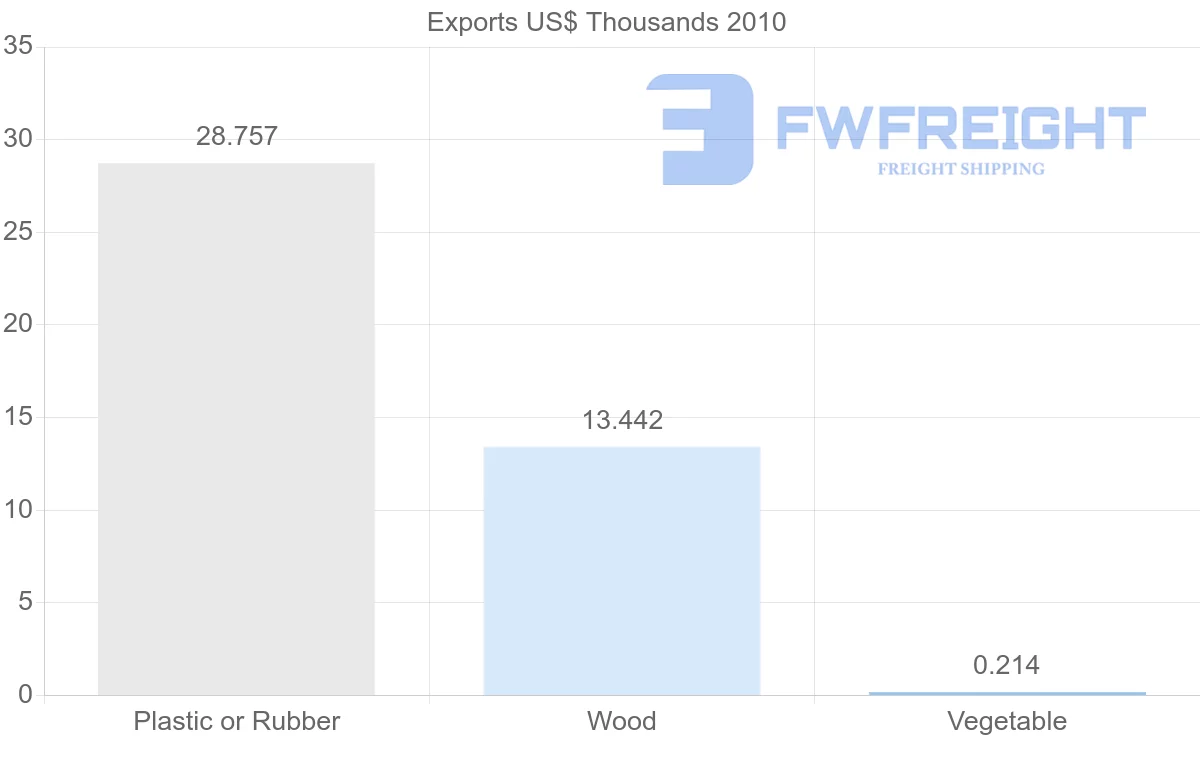 Shipping company from Syria to Zimbabwe