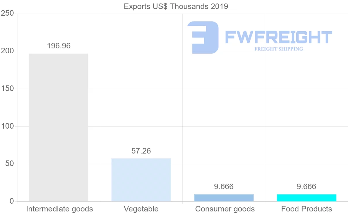 Shipping company from Tajikistan to Czech Republic