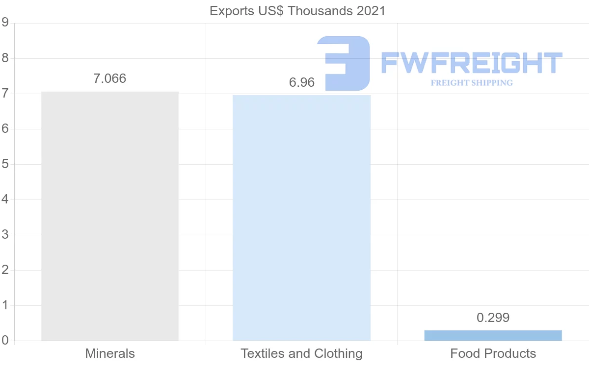 Shipping company from Tajikistan to India
