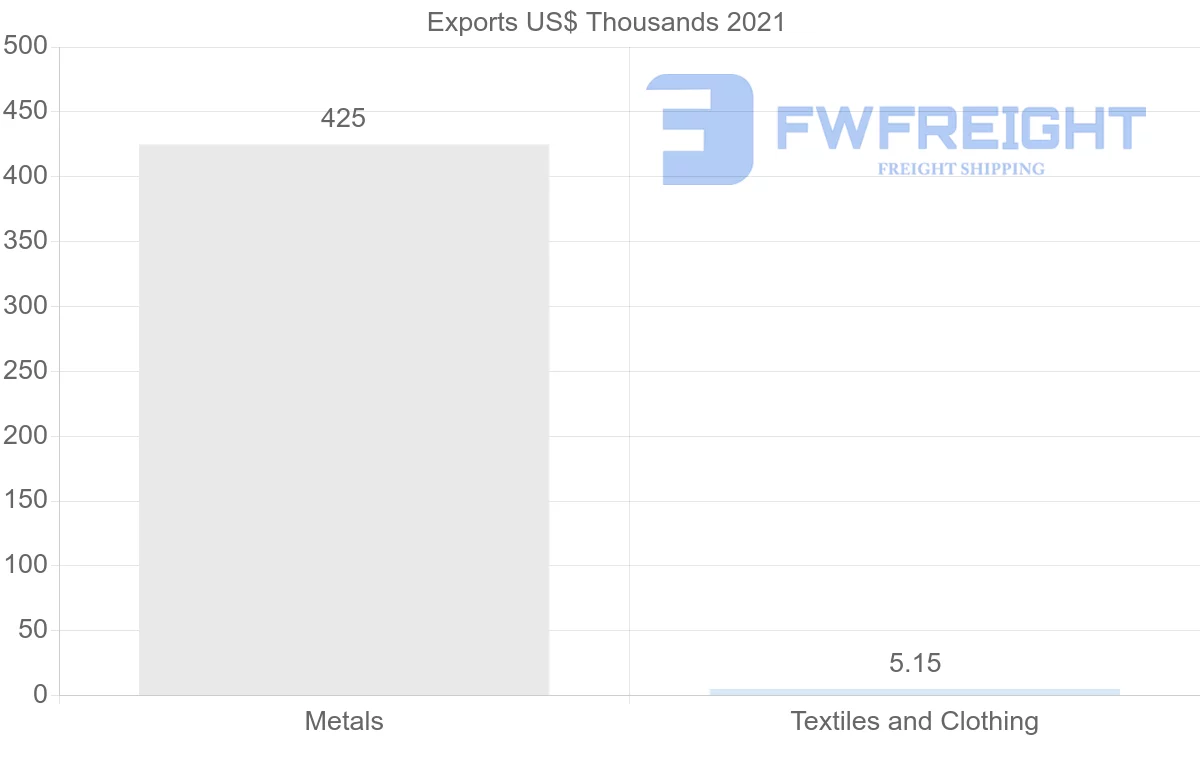 Shipping company from Tajikistan to Lithuania
