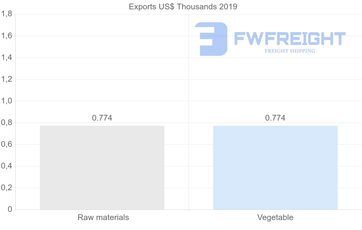 Shipping company from Tajikistan to Malaysia
