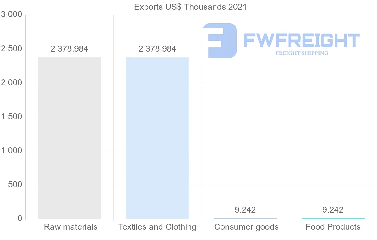 Shipping company from Tajikistan to Moldova