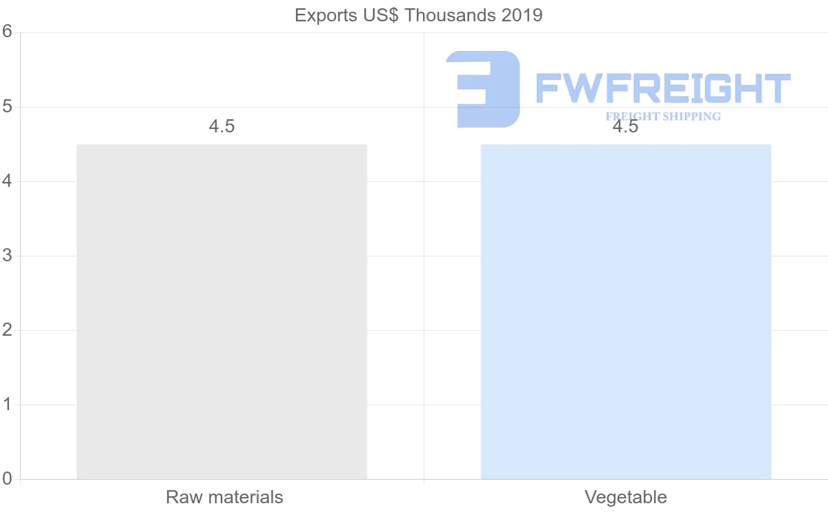 Shipping company from Tajikistan to Oman