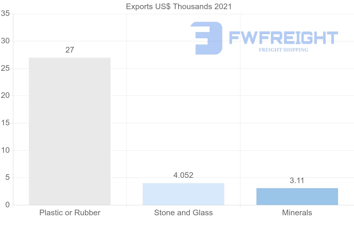Shipping company from Tajikistan to Turkey