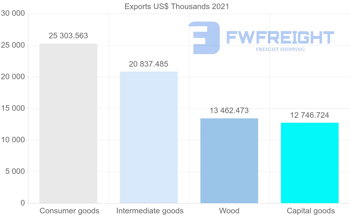 Shipping company from Thailand to Algeria