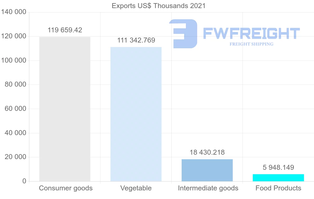 Shipping company from Thailand to Angola