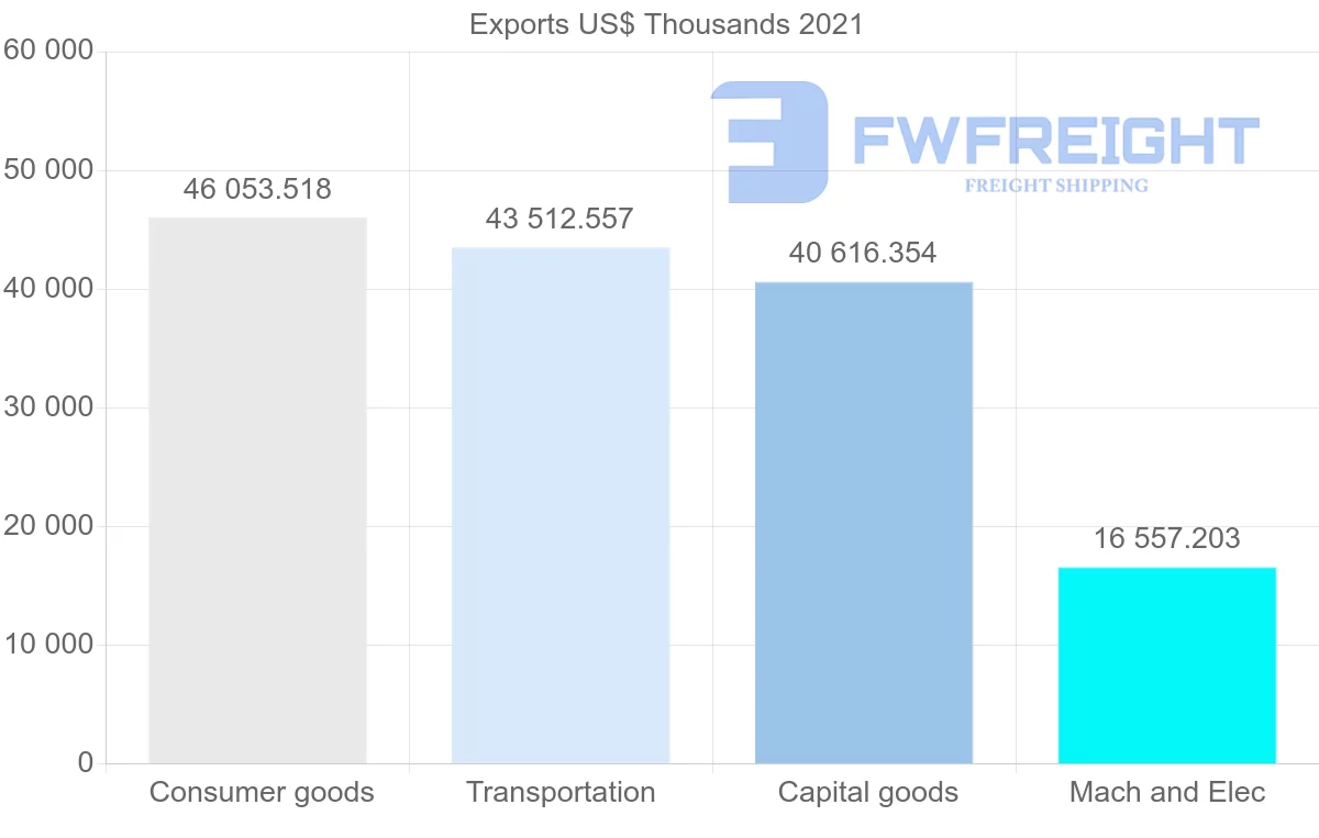 Shipping company from Thailand to Bahrain