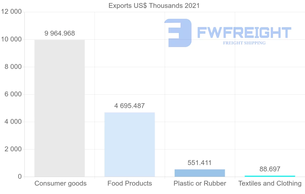 Shipping company from Thailand to Barbados