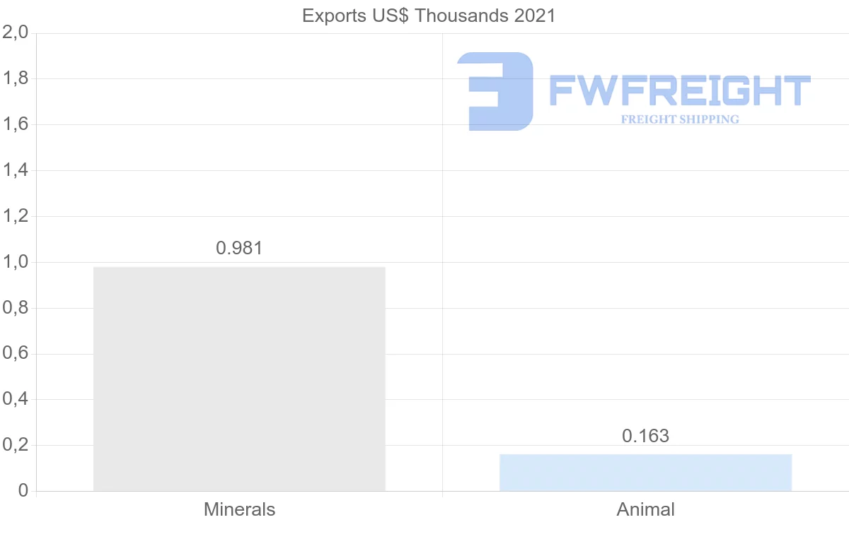 Shipping company from Thailand to Belarus