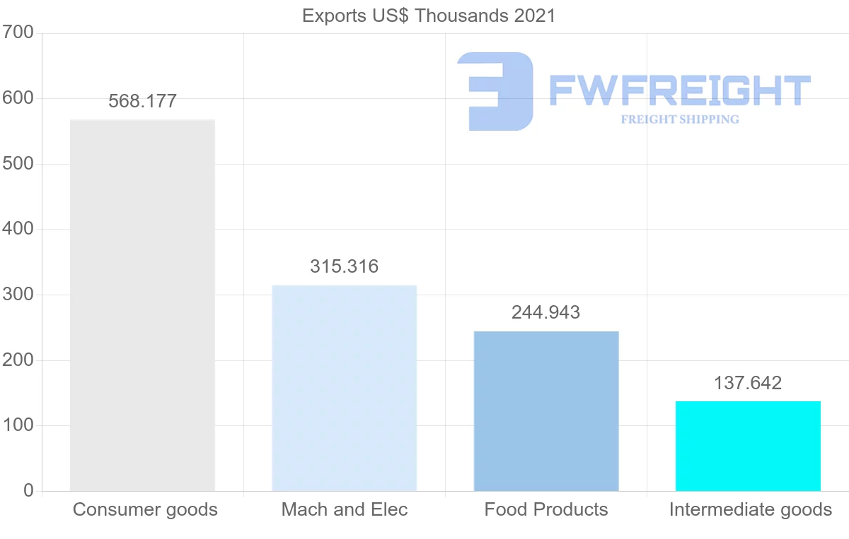Shipping company from Thailand to Belize