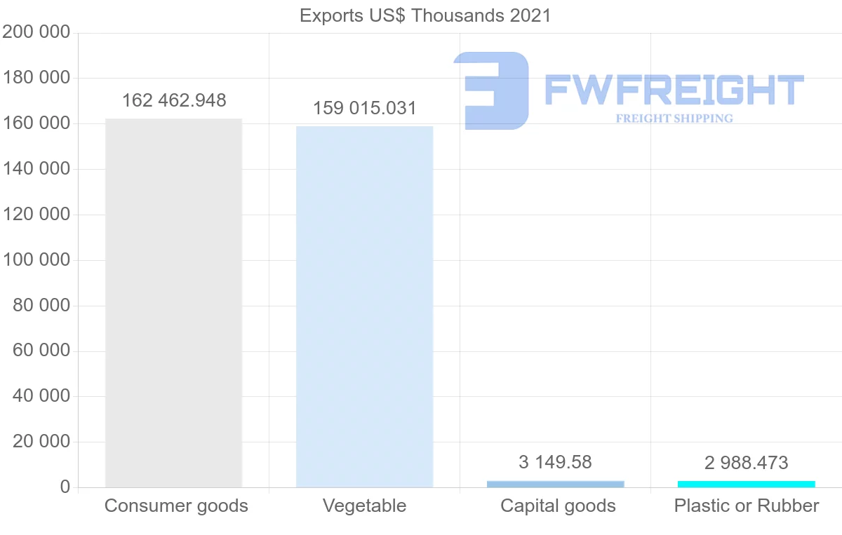 Shipping company from Thailand to Benin