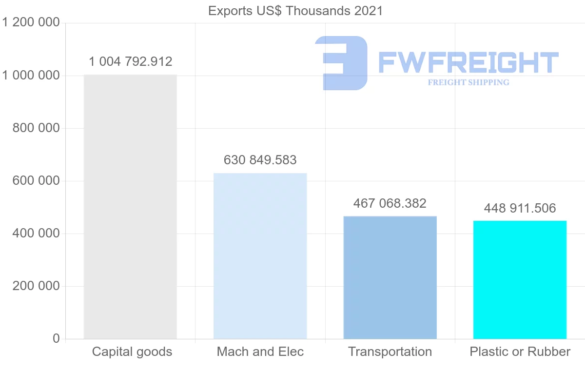 Shipping company from Thailand to Brazil