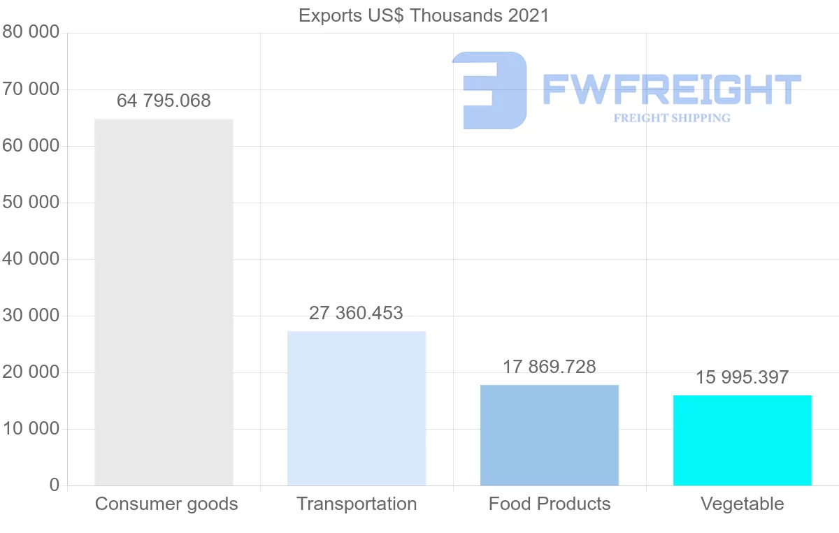 Shipping company from Thailand to Brunei