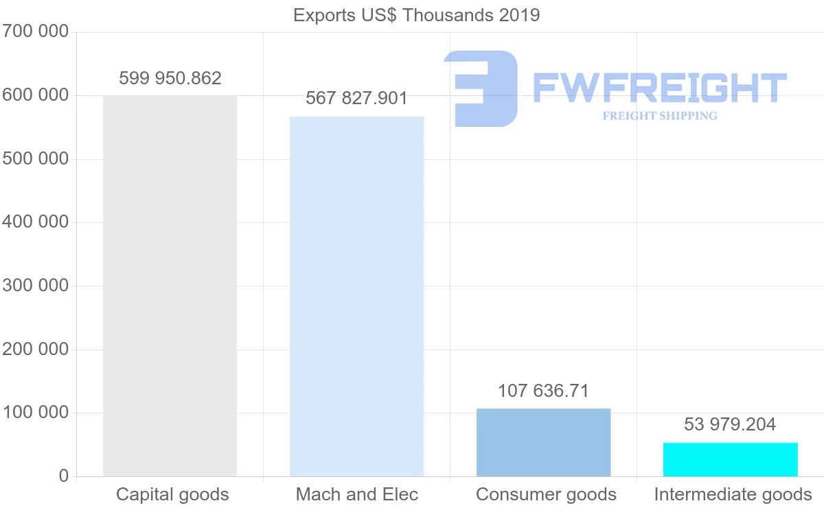 Shipping company from Thailand to Czech Republic