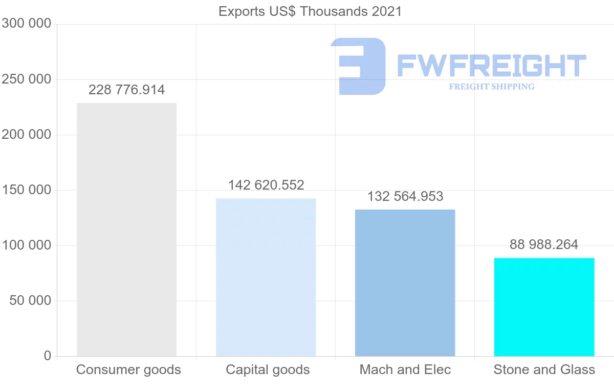 Shipping company from Thailand to Denmark