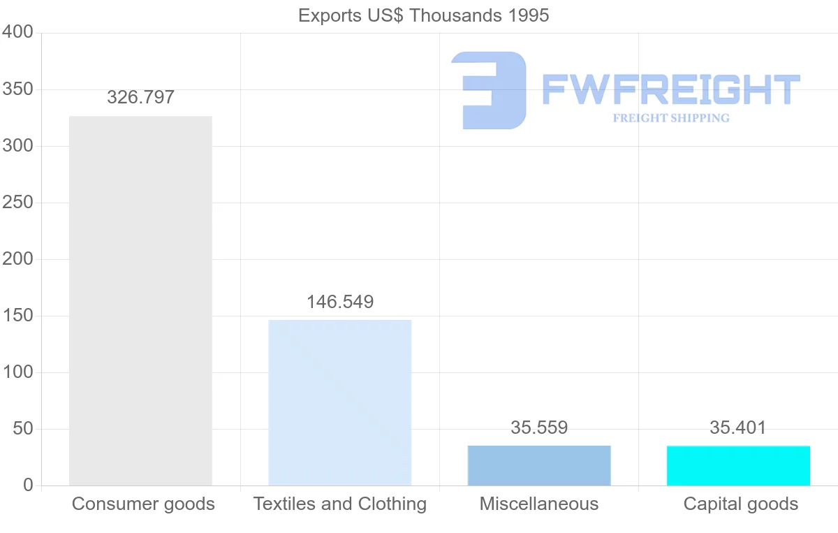Shipping company from Thailand to French Guiana