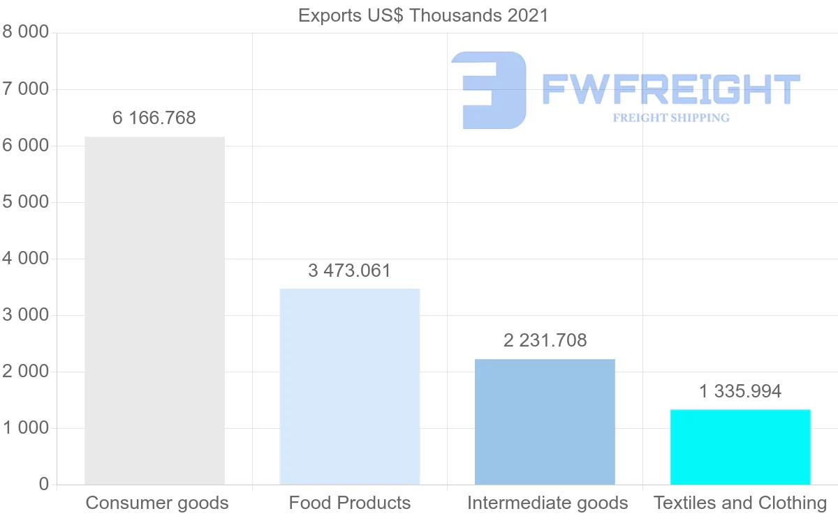 Shipping company from Thailand to Gambia