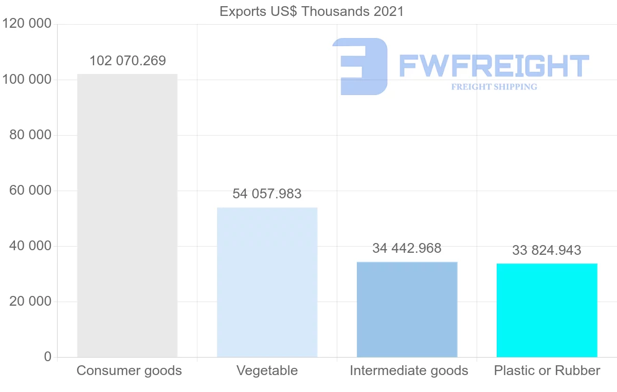 Shipping company from Thailand to Ghana