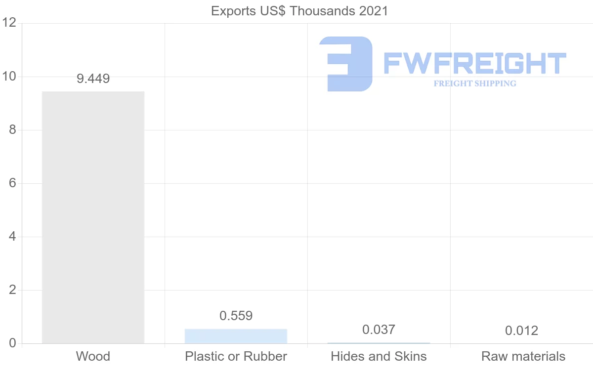 Shipping company from Thailand to Greenland
