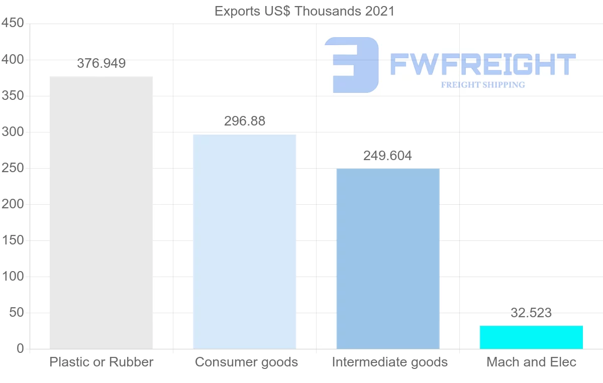 Shipping company from Thailand to Guinea-Bissau