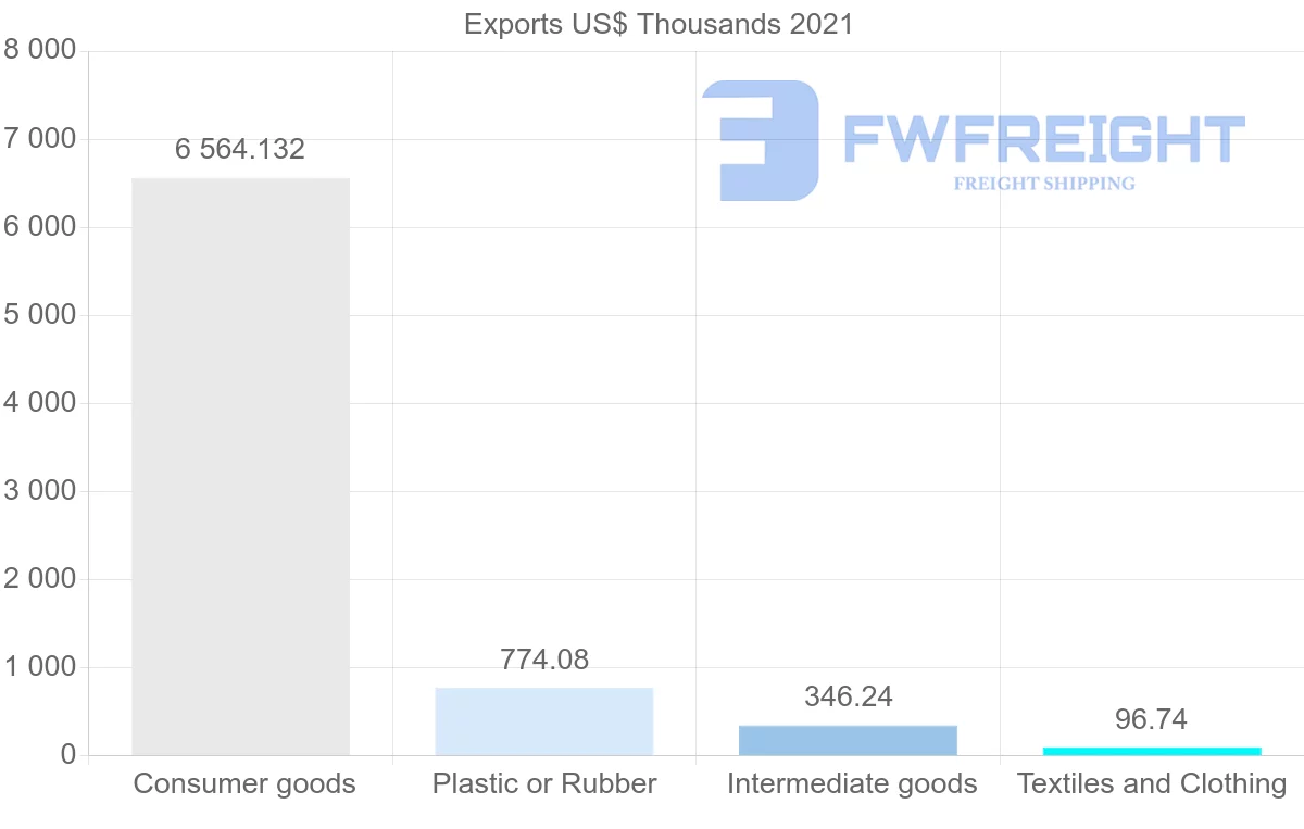 Shipping company from Thailand to Guyana
