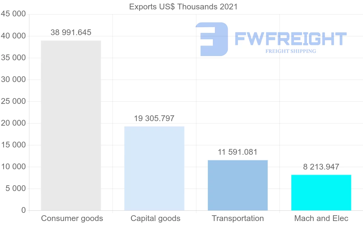 Shipping company from Thailand to Maldives