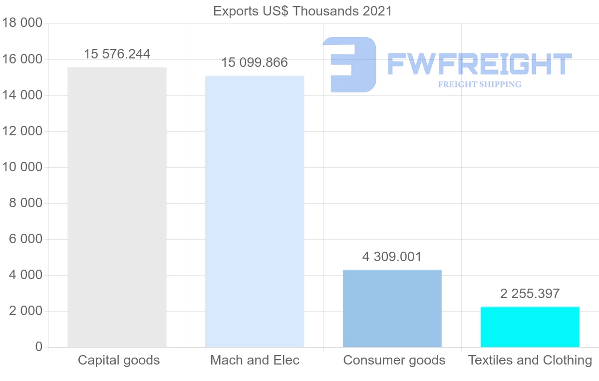 Shipping company from Thailand to Mali