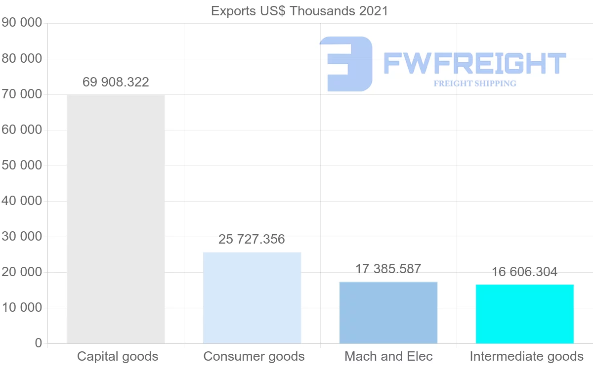 Shipping company from Thailand to Morocco