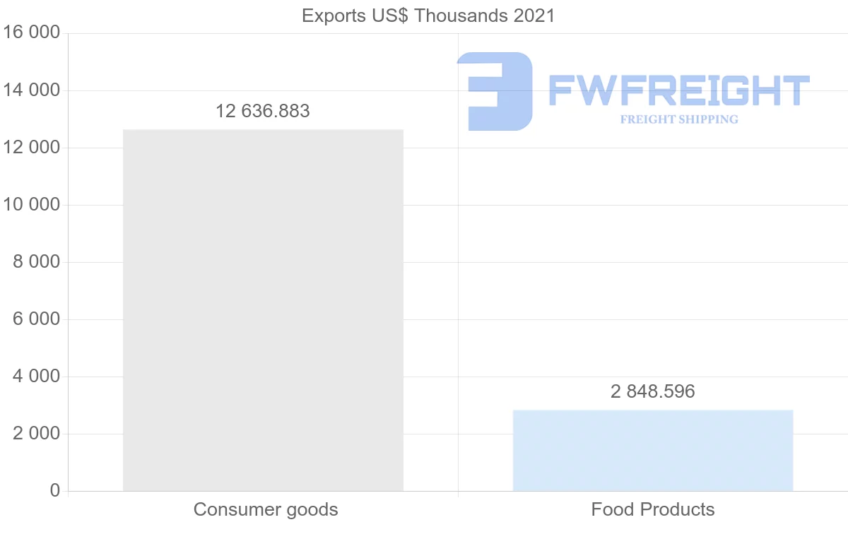Shipping company from Thailand to Nicaragua