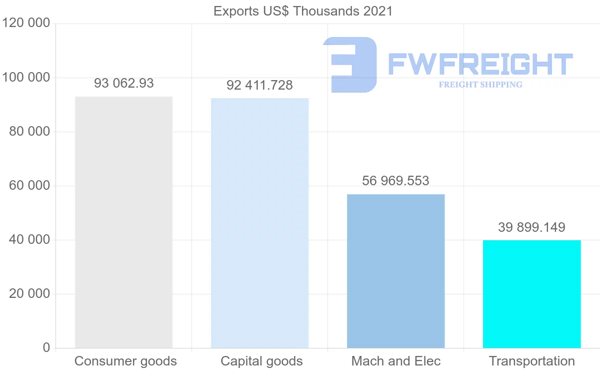 Shipping company from Thailand to Norway