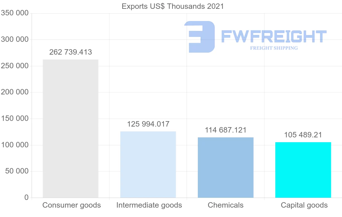 Shipping company from Thailand to Oman