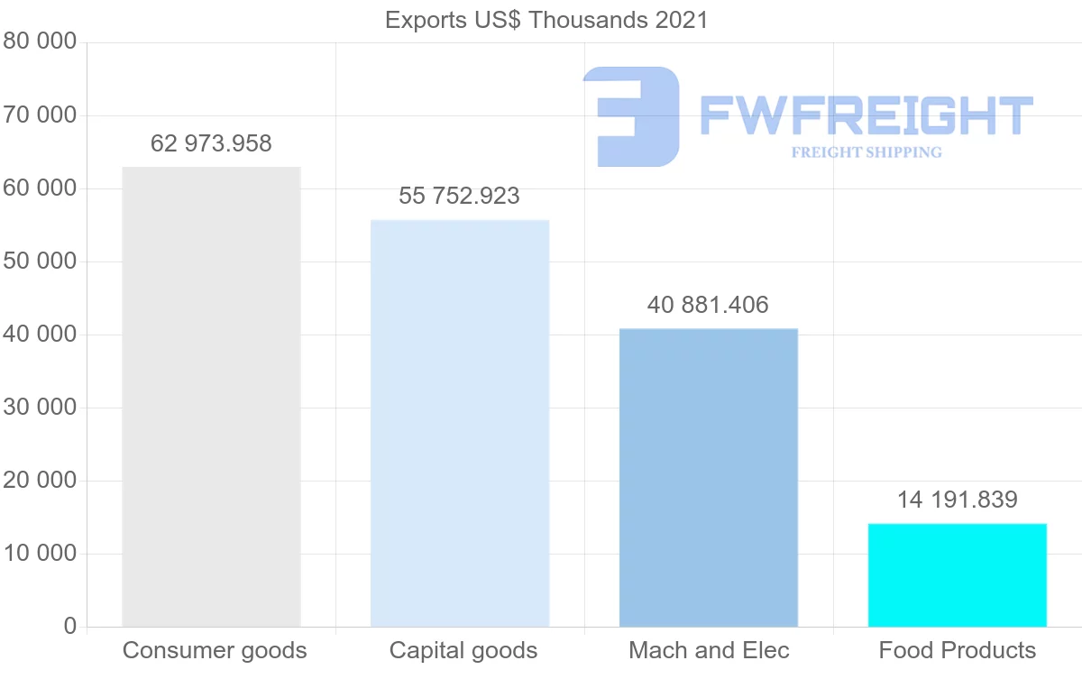 Shipping company from Thailand to Panama