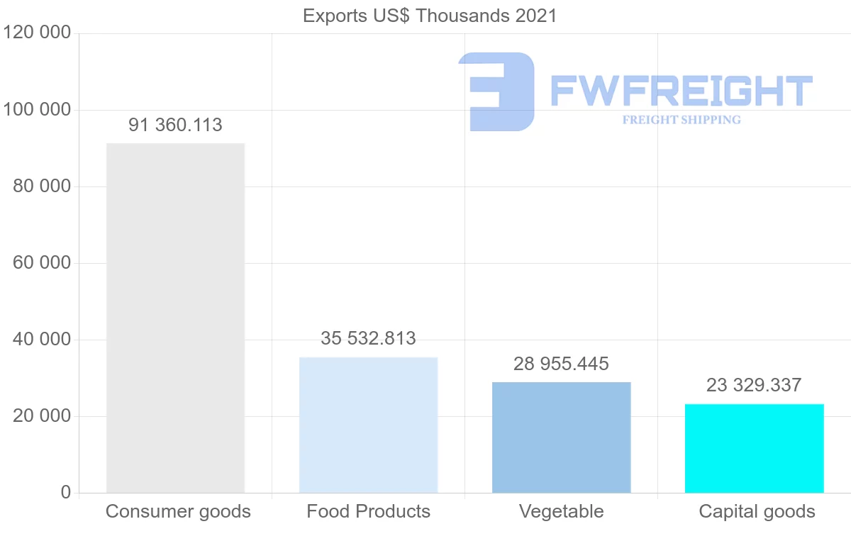 Shipping company from Thailand to Papua New Guinea
