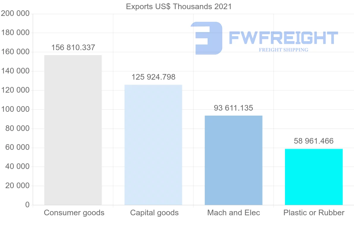 Shipping company from Thailand to Peru