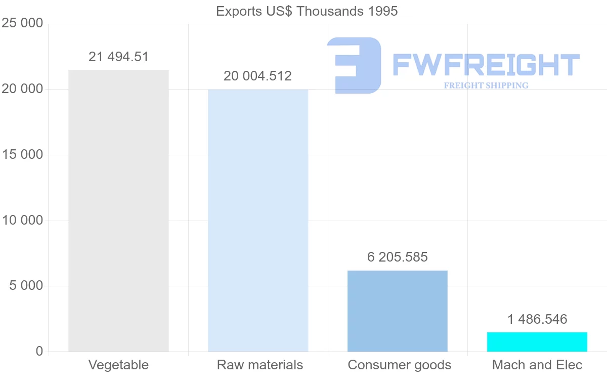 Shipping company from Thailand to Reunion
