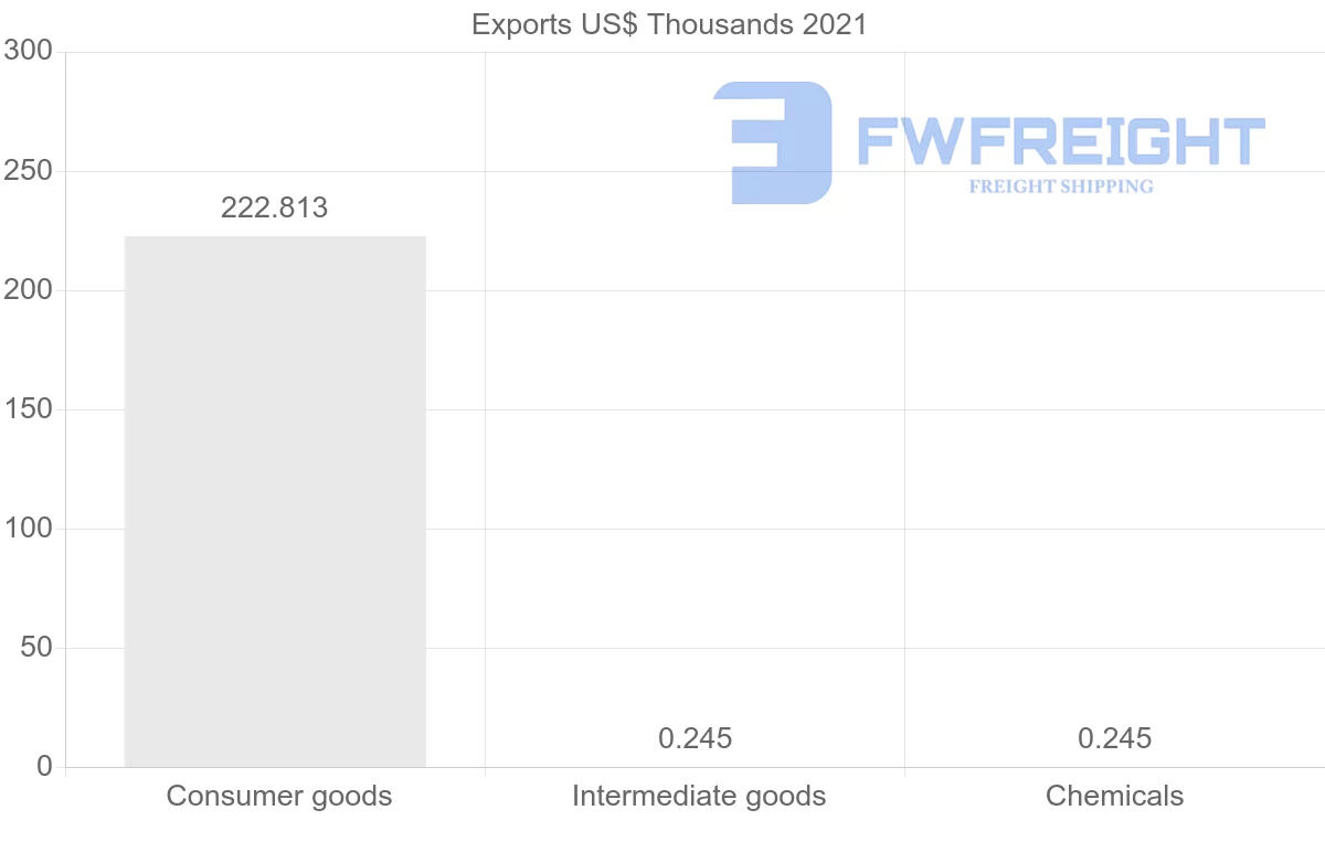 Shipping company from Thailand to Sao Tome and Principe