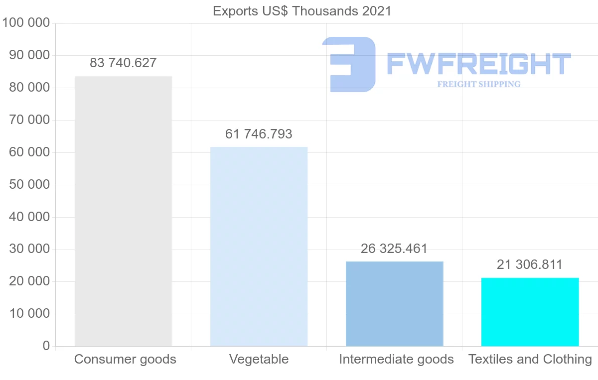 Shipping company from Thailand to Senegal