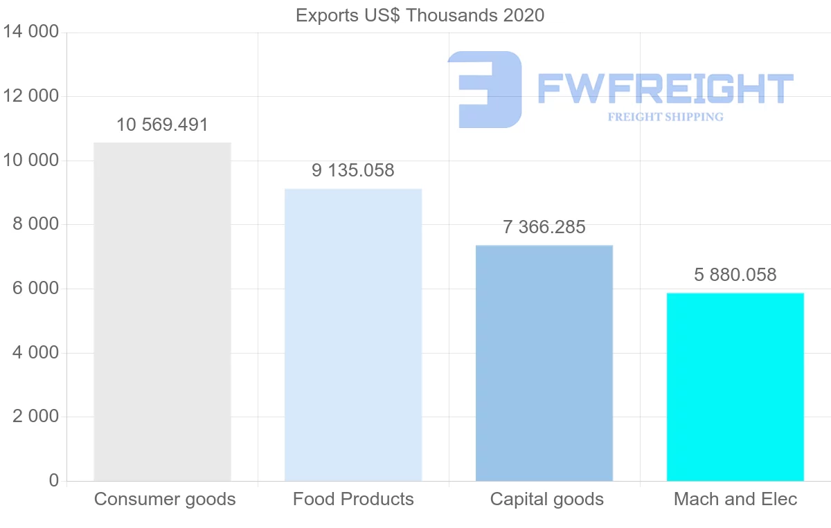 Shipping company from Thailand to Serbia