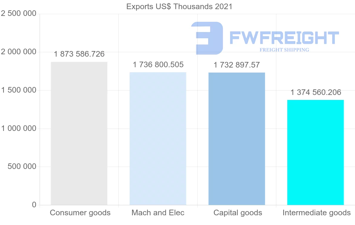 Shipping company from Thailand to South Korea
