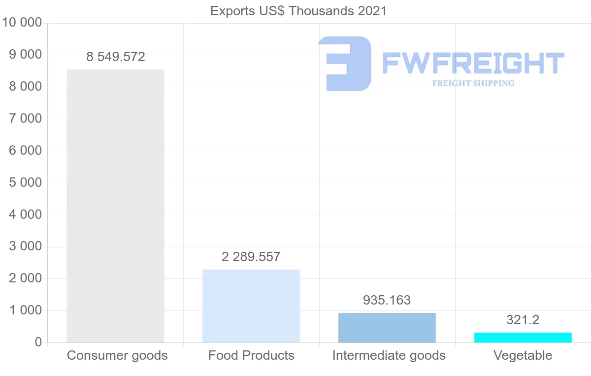 Shipping company from Thailand to Suriname