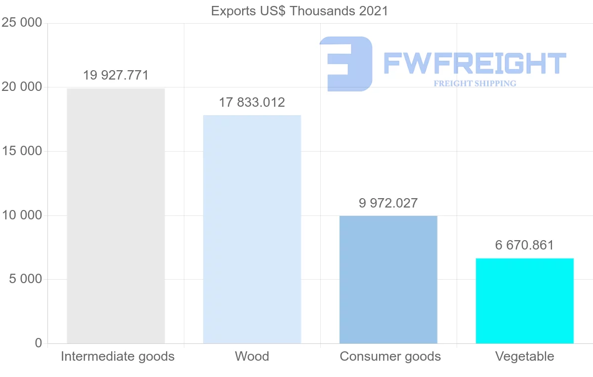 Shipping company from Thailand to Syria