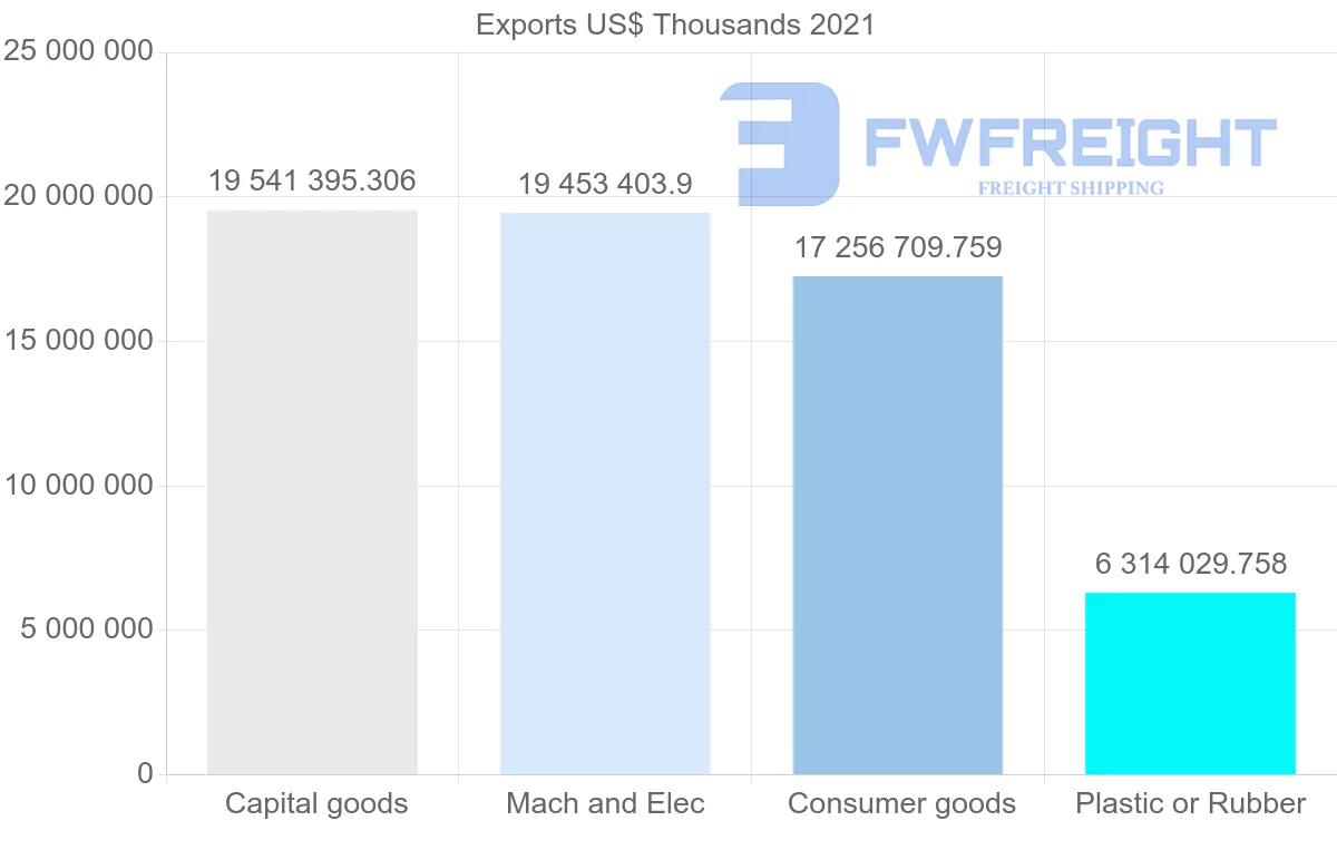 Shipping company from Thailand to United States