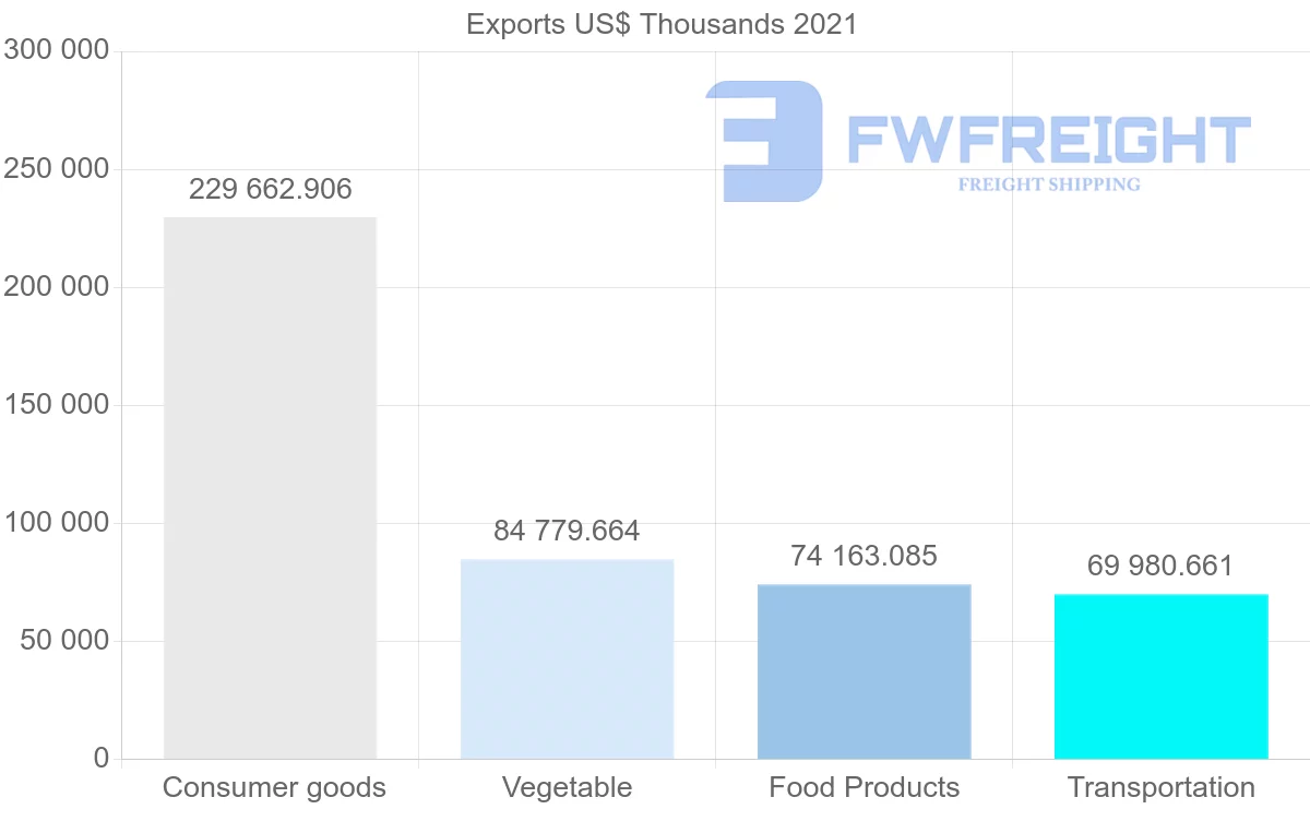 Shipping company from Thailand to Yemen