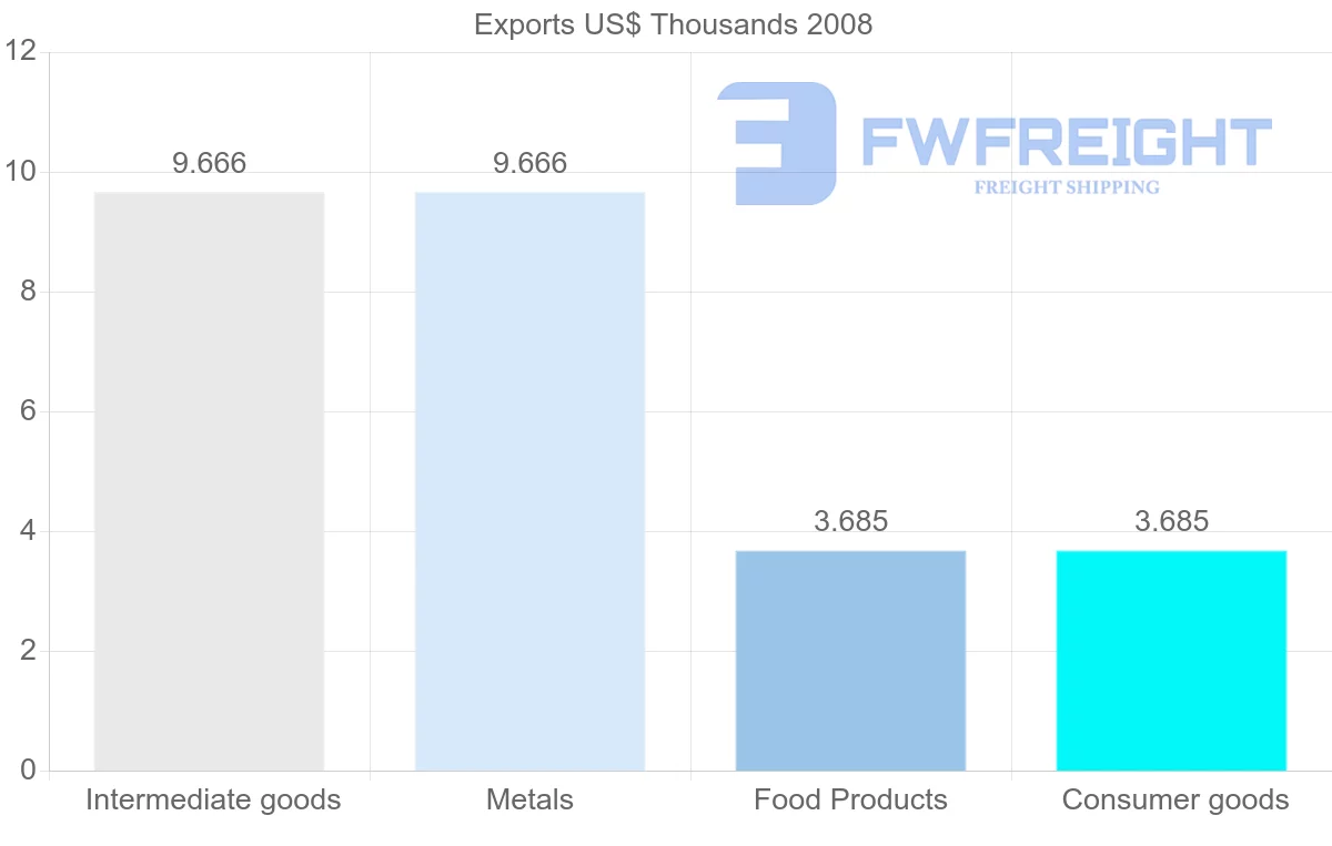 Shipping company from Togo to Bahrain