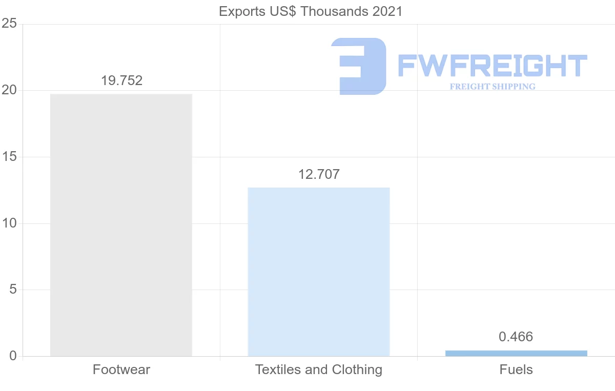 Shipping company from Togo to Belgium