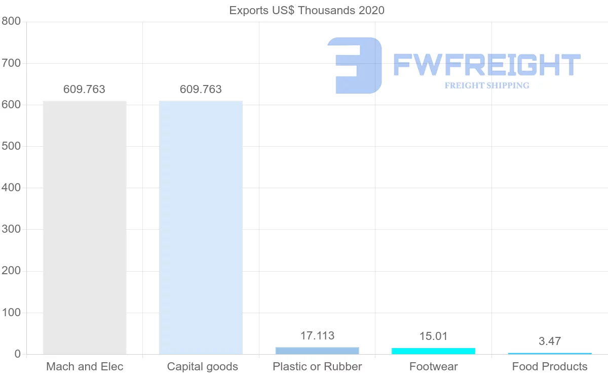 Shipping company from Togo to Canada