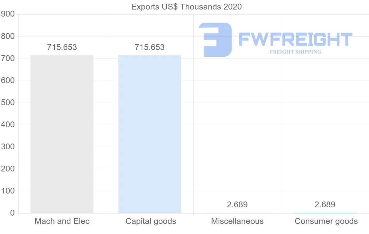 Shipping company from Togo to Colombia