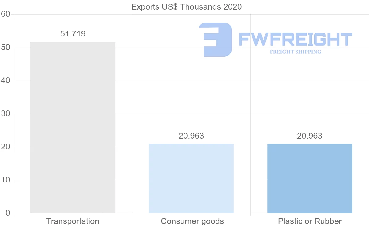 Shipping company from Togo to Comoros